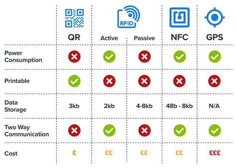 Asset tagging: Pros and cons of QR codes, NFC, RFID and